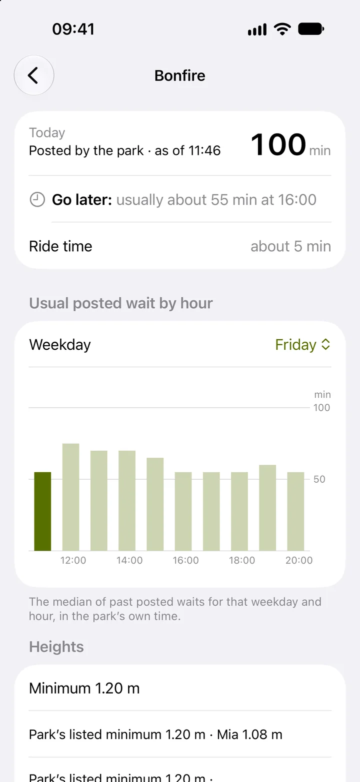 Bonfire's ride detail at 11:49: posted 100 minutes, go later, usually about 55 min at 16:00, and its usual posted wait by hour.